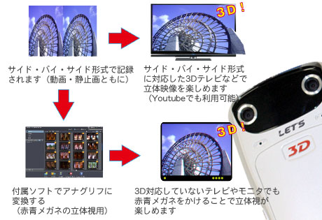 「3D Sunday Pocket HD Camera（レッツコーポレーション）」を体験してきた