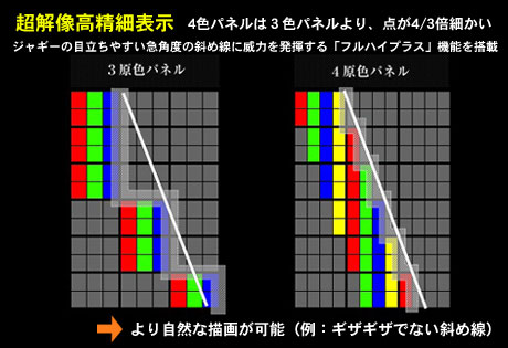 4原色で実現した「クアトロンAQUOS」の脅威の色再現力に触れてきた！