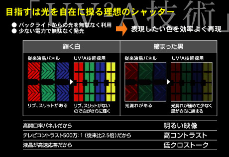 4原色で実現した「クアトロンAQUOS」の脅威の色再現力に触れてきた！