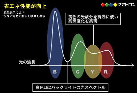 4原色で実現した「クアトロンAQUOS」の脅威の色再現力に触れてきた！