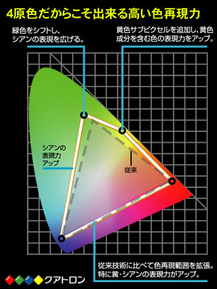 4原色で実現した「クアトロンAQUOS」の脅威の色再現力に触れてきた！