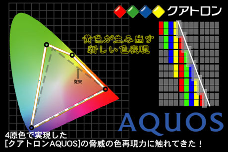 4原色で実現した「クアトロンAQUOS」の脅威の色再現力に触れてきた！