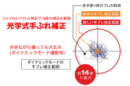 記録ではなく『記憶』を残すカメラ、Canon「iVIS HF21」