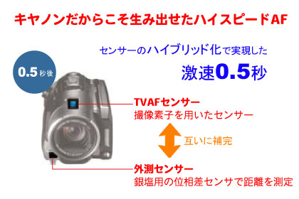 記録ではなく『記憶』を残すカメラ、Canon「iVIS HF21」