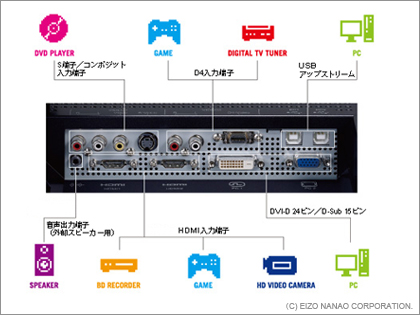 EIZO新製品「HD2452W」　コネクタ