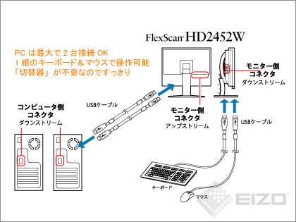 EIZO新製品「HD2452W」　最大2台までPC接続可能　切替え器不要