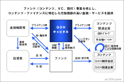 GDHキャピタルのビジネスモデル