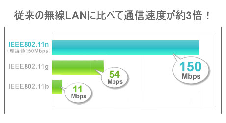 世界最小クラス 150Mbpsハイパワー無線LAN USBアダプタ「GW-USValue-EZ」買った