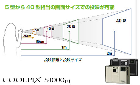 プロジェクター機能付きコンデジ「COOLPIX S1000pj」を見てきたなり