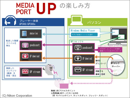 Nikonの「MEDIA PORT UP（メディアポート UP）」UPLINKって？：モニター日記-2