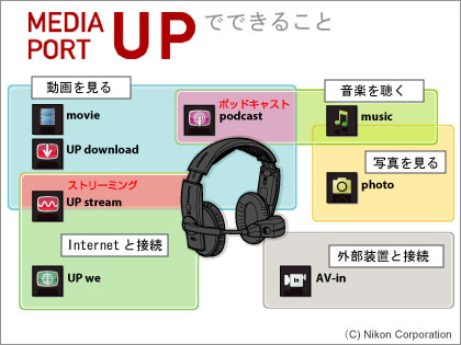 Nikonの「MEDIA PORT UP（メディアポート UP）」UPLINKって？：モニター日記-2