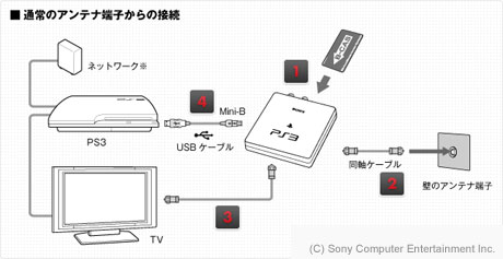 「torne（トルネ）」でPS3で地デジの視聴・録画が可能に！