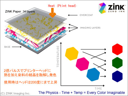 『ZINKテクノロジー』とはなんぞや？