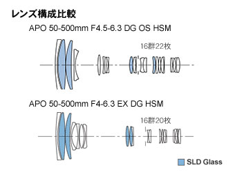 10倍望遠ズーム「APO 50-500mm F4.5-6.3 DG OS HSM」の手ブレ補正の威力とは