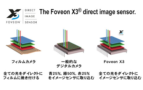 Foveon X3イメージセンサを搭載した「SIGMA SD1」が凄い！