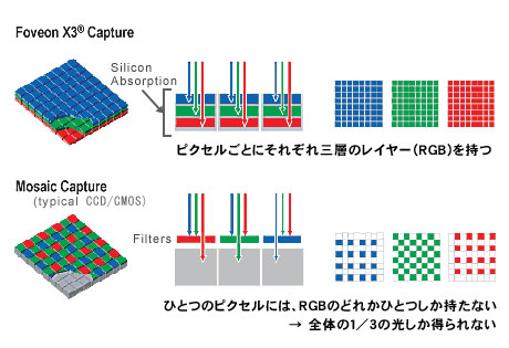 Foveon X3イメージセンサを搭載した「SIGMA SD1」が凄い！（n00bs）