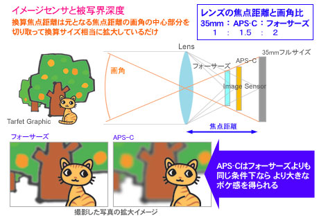 ソニー「NEX」は、毎日携帯できる一眼カメラ（Review-2）