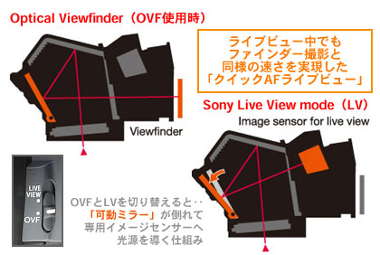 「SONY α380,α330」は、カメラマンに近づけるデジイチ入門機