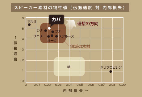 EX-AR7」はビクターの原音探求の理念が生んだウッドコーン