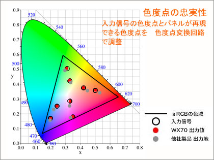 「Victor Xiview LT-42WX70」が求めたのは、妥協なき色再現性！