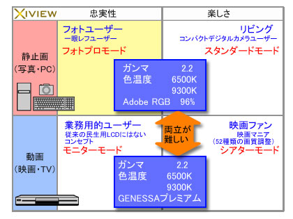 「Victor Xiview LT-42WX70」が求めたのは、妥協なき色再現性！