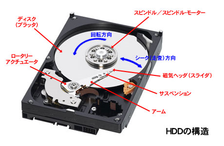 「WD（ウェスタンデジタル）のHDD」はこだわりの速度可変タイプ