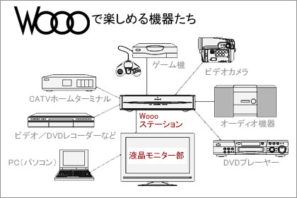 「HITACHI Wooo」が我が家にやってきた