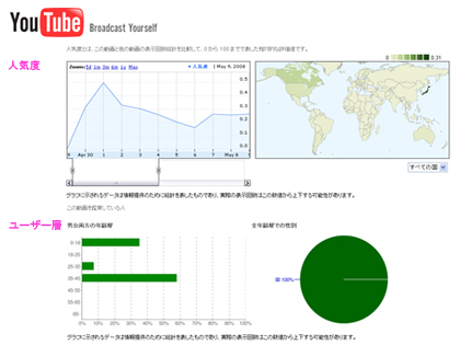 YouTubeに「Insight」なるアクセス解析機能登場！