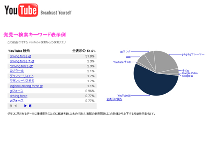 YouTubeに「Insight」なるアクセス解析機能登場！