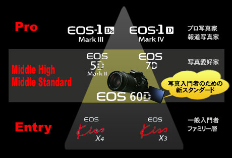 「Canon EOS 60D」は初心者に優しい機能満載