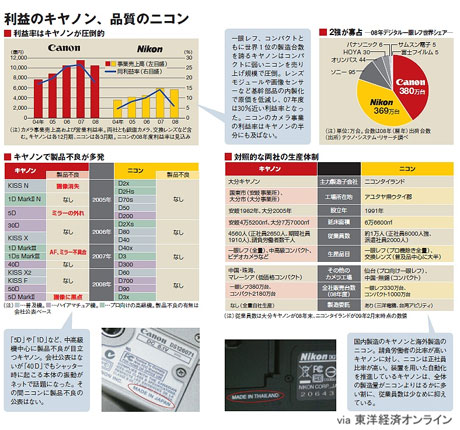 「利益のキヤノン、品質のニコン」