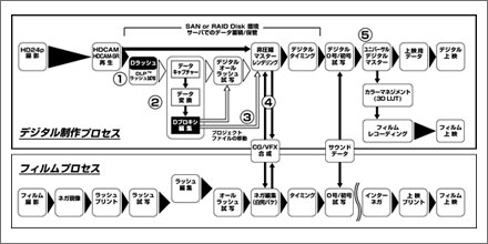 ソニーPCL DCP