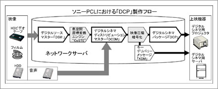 ソニーPCL DCP