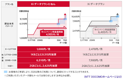 LTEサービス「Xi」開始直前！　ドコモでFOMAデータ通信と「GALAXY Tab」をセットで限定安価販売中