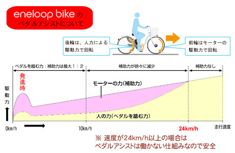 電動ハイブリッド自転車『eneloop bike』で楽しく有酸素運動！