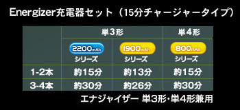 最速15分充電！「Energizer（エナジャイザー）充電器セット」は