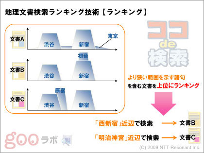 地域に特化「ココde検索」：「NTT R&Dフォーラム 2009」ブロガーツアー(1)