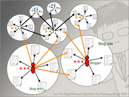 gooラボの「ブログ通信簿の秘密を学ぶ」EigenRumorアルゴリズム