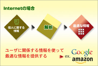 「gooラボ ネットの未来プロジェクト」でレコメンデーションについて考える