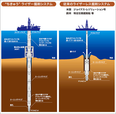 地球深部探査船『ちきゅう』、2,000m超えのライザー掘削開始！