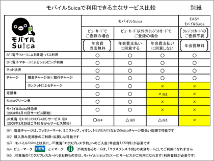 モバイルSuica　有料に！　年会費1000円