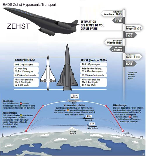 EADS社の極超音速ゼロエミッション輸送機「ZEHST」お披露目、パリ－東京間が2時間半！