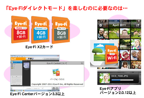 「Eye-Fiダイレクトモード」なら、無線LANなしでiPadやiPhone、スマホに写真転送