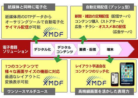 「GALAPAGOS」で目指すXMDFという名の電子書籍ソリューション