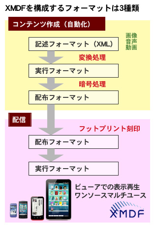 「GALAPAGOS」で目指すXMDFという名の電子書籍ソリューション