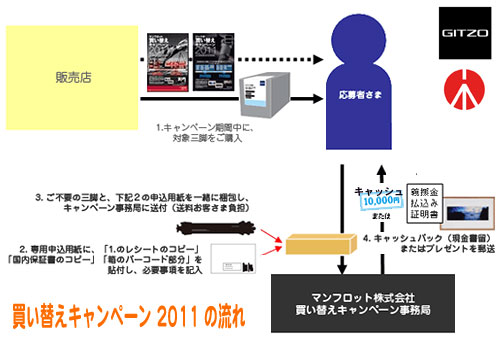 「マンフロット 買い替えキャンペーン 2011」スタート！（ジッツオも同時開催）