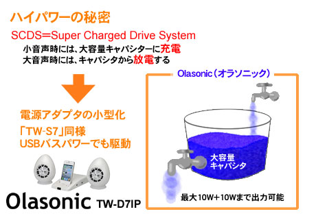 iPhone/iPodドックスピーカー「Olasonic TW-D7IP」がやってきた！