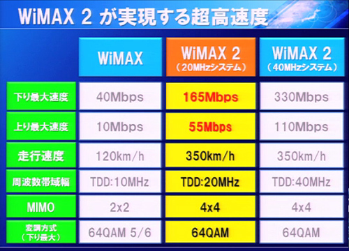 ワイヤレスの光ブロードバンド「WiMAX 2」がいよいよ始動（20MHz帯域幅を利用）