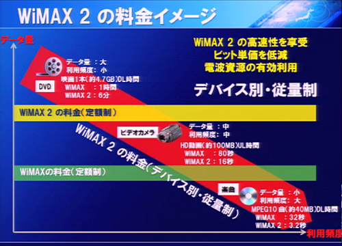 ワイヤレスの光ブロードバンド「WiMAX 2」がいよいよ始動（20MHz帯域幅を利用）