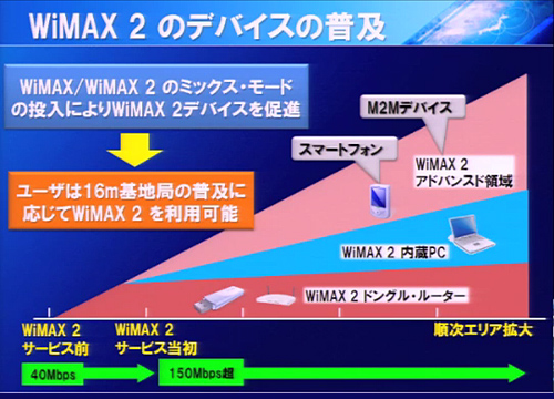 ワイヤレスの光ブロードバンド「WiMAX 2」がいよいよ始動（20MHz帯域幅を利用）